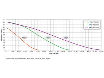 Qualitative Teichpumpe von Evolution Aqua